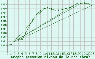 Courbe de la pression atmosphrique pour Ble - Binningen (Sw)