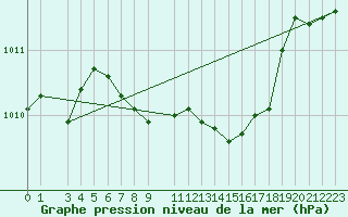 Courbe de la pression atmosphrique pour Murska Sobota