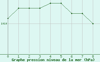 Courbe de la pression atmosphrique pour Trondheim Voll