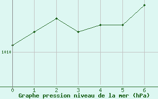 Courbe de la pression atmosphrique pour Srzin-de-la-Tour (38)