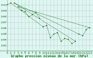 Courbe de la pression atmosphrique pour Palascia