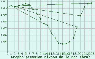 Courbe de la pression atmosphrique pour Caravaca Fuentes del Marqus