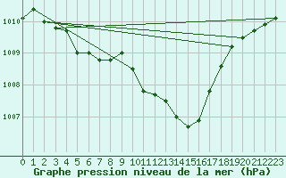 Courbe de la pression atmosphrique pour Limoges (87)