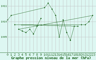 Courbe de la pression atmosphrique pour Marseille - Saint-Loup (13)
