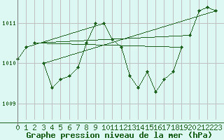 Courbe de la pression atmosphrique pour Vejer de la Frontera