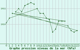 Courbe de la pression atmosphrique pour Artern