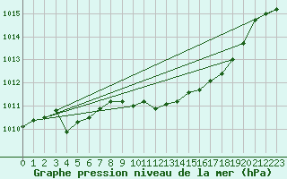 Courbe de la pression atmosphrique pour Roth