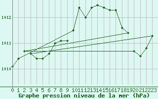 Courbe de la pression atmosphrique pour Cap Tourmente