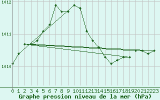 Courbe de la pression atmosphrique pour Idar-Oberstein