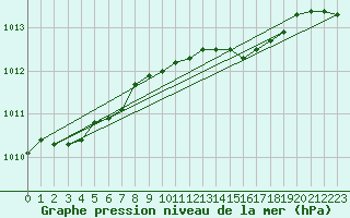 Courbe de la pression atmosphrique pour Leuchars