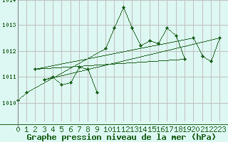 Courbe de la pression atmosphrique pour Cap Cpet (83)