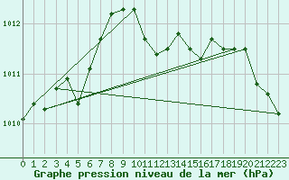Courbe de la pression atmosphrique pour Hoek Van Holland