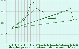 Courbe de la pression atmosphrique pour Titu