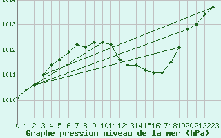 Courbe de la pression atmosphrique pour Bonn-Roleber