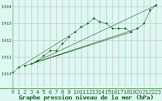 Courbe de la pression atmosphrique pour Cerisiers (89)