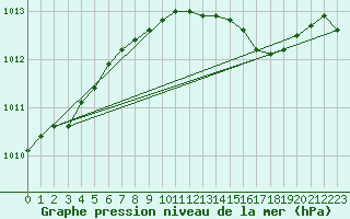 Courbe de la pression atmosphrique pour Hel