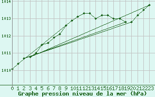 Courbe de la pression atmosphrique pour Le Havre - Octeville (76)