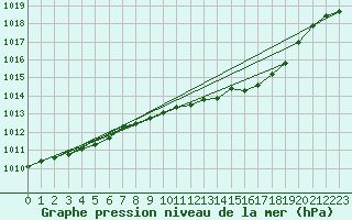 Courbe de la pression atmosphrique pour Rhyl