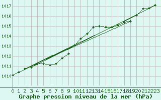 Courbe de la pression atmosphrique pour La Rochelle - Aerodrome (17)