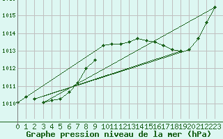 Courbe de la pression atmosphrique pour Ciudad Real (Esp)