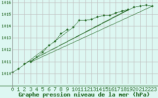 Courbe de la pression atmosphrique pour Halten Fyr