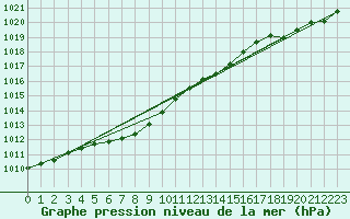 Courbe de la pression atmosphrique pour Parrsboro