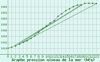 Courbe de la pression atmosphrique pour Torpshammar