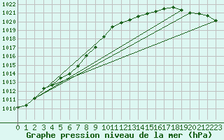 Courbe de la pression atmosphrique pour Grardmer (88)