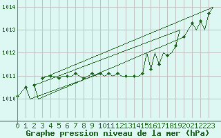 Courbe de la pression atmosphrique pour Halli