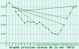 Courbe de la pression atmosphrique pour Ste (34)