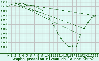 Courbe de la pression atmosphrique pour Coulommes-et-Marqueny (08)