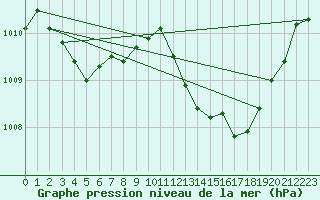 Courbe de la pression atmosphrique pour Tarbes (65)