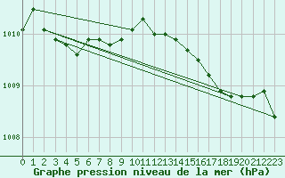 Courbe de la pression atmosphrique pour St Athan Royal Air Force Base