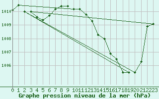 Courbe de la pression atmosphrique pour Albi (81)