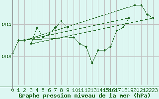 Courbe de la pression atmosphrique pour Mugla