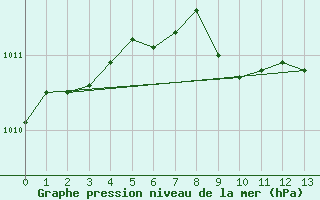 Courbe de la pression atmosphrique pour Ambrieu (01)