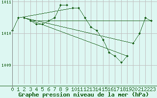 Courbe de la pression atmosphrique pour Les Pennes-Mirabeau (13)