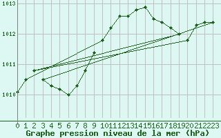 Courbe de la pression atmosphrique pour Vars - Col de Jaffueil (05)