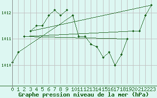 Courbe de la pression atmosphrique pour Werl