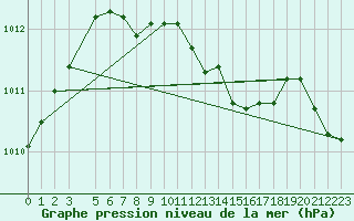 Courbe de la pression atmosphrique pour Kolmaarden-Stroemsfors