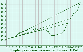 Courbe de la pression atmosphrique pour Kempten
