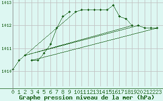 Courbe de la pression atmosphrique pour Camborne