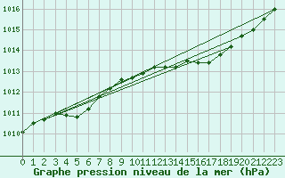 Courbe de la pression atmosphrique pour Avord (18)