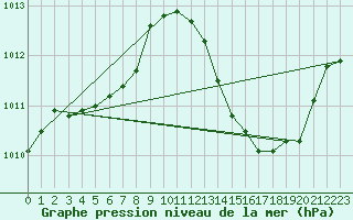 Courbe de la pression atmosphrique pour Avila - La Colilla (Esp)