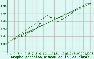 Courbe de la pression atmosphrique pour Orly (91)