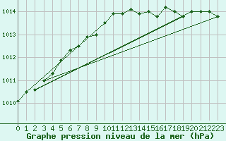 Courbe de la pression atmosphrique pour Orskar