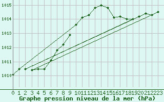 Courbe de la pression atmosphrique pour Sept-Iles