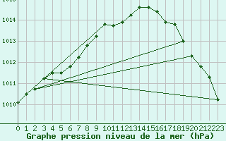 Courbe de la pression atmosphrique pour Kilpisjarvi