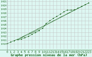 Courbe de la pression atmosphrique pour Le Mesnil-Esnard (76)