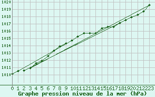 Courbe de la pression atmosphrique pour Elpersbuettel